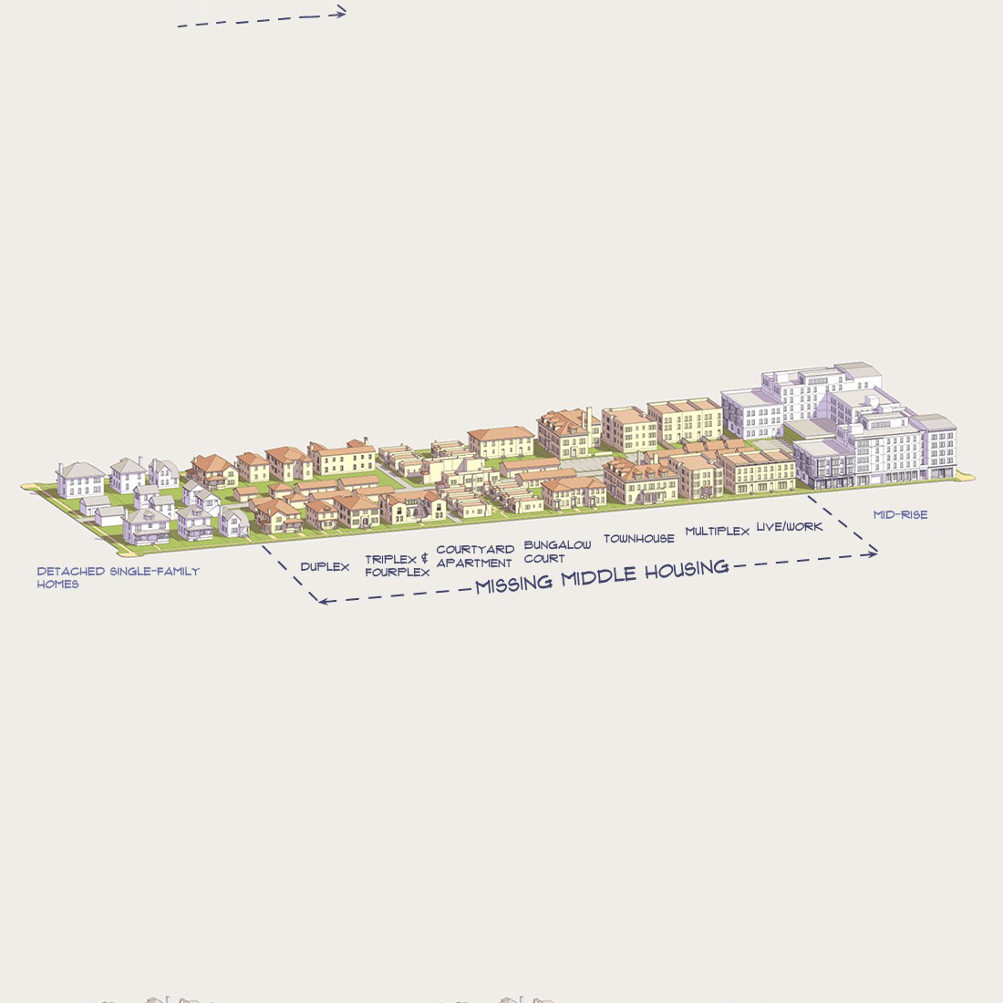 Diagram of Missing Middle Housing, showing different housing types between single-family homes and large apartments.