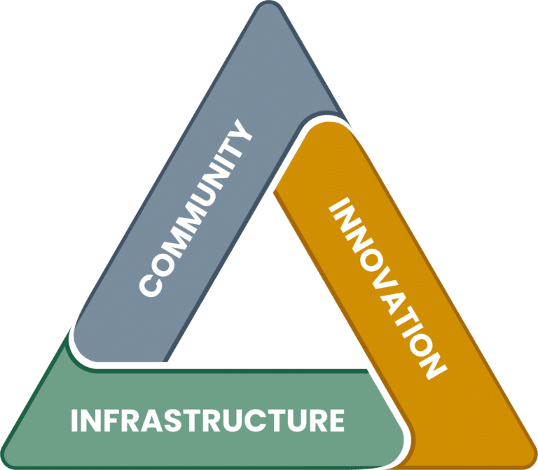 Community. Innovation. Infrastructure.