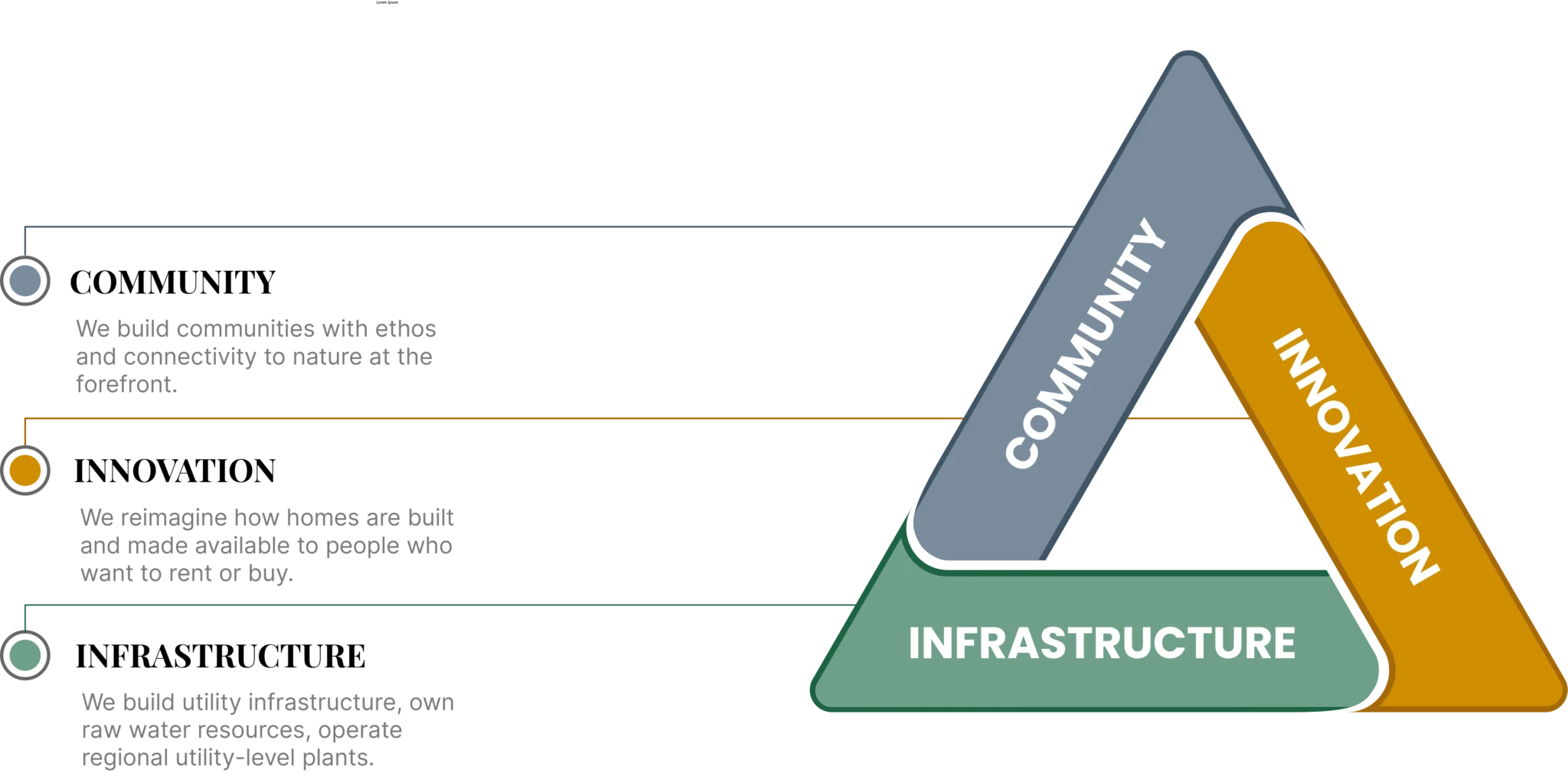 Fruition Pillars depicted as a triangle consisting of community innovation and infrastructure