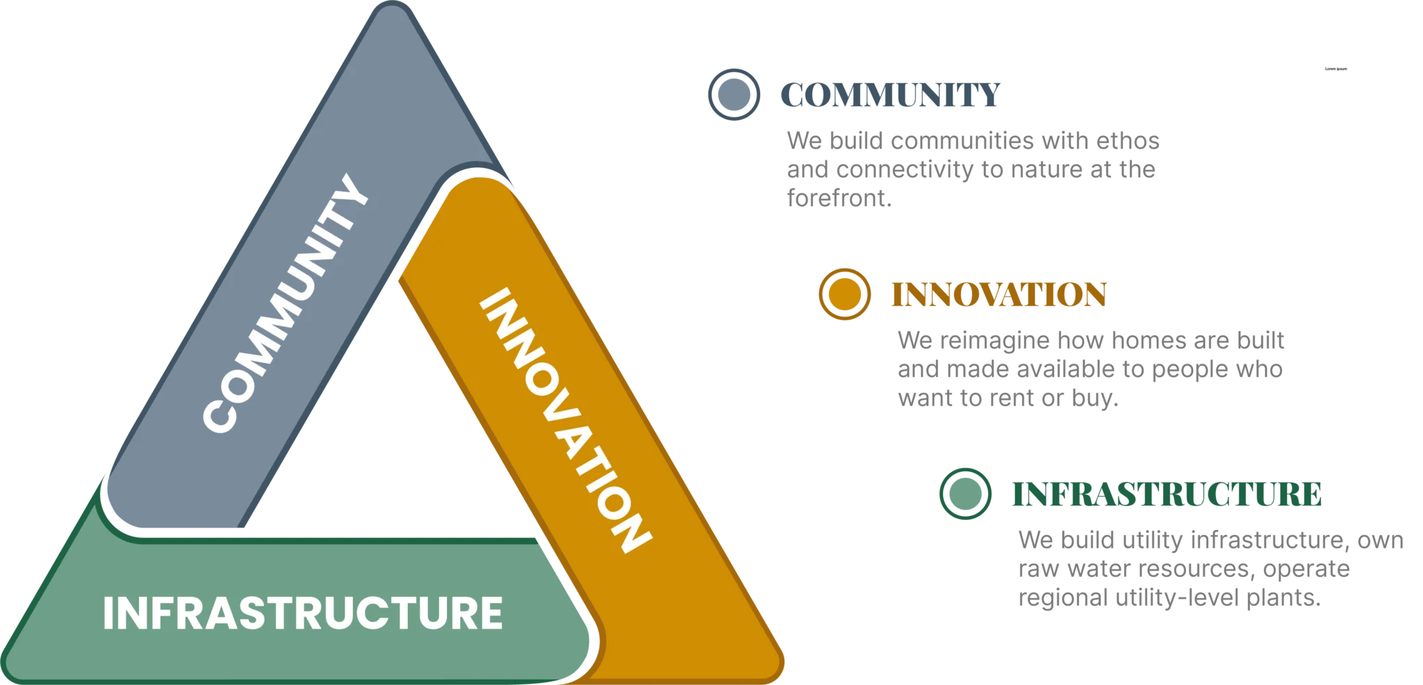 Fruition Pillars depicted as a triangle consisting of community innovation and infrastructure