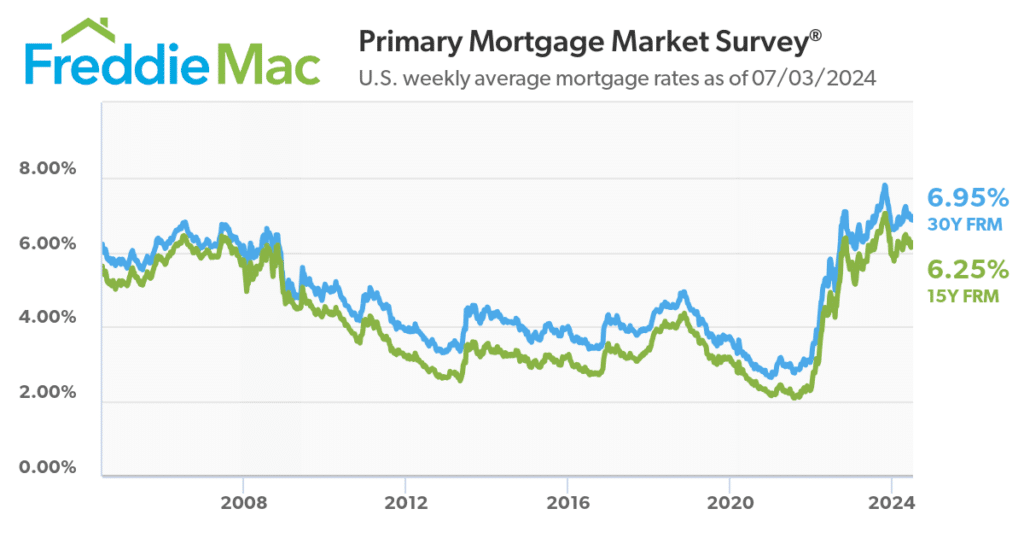 Home Interest Rates Chart past 20 years From 2004 to Present Day