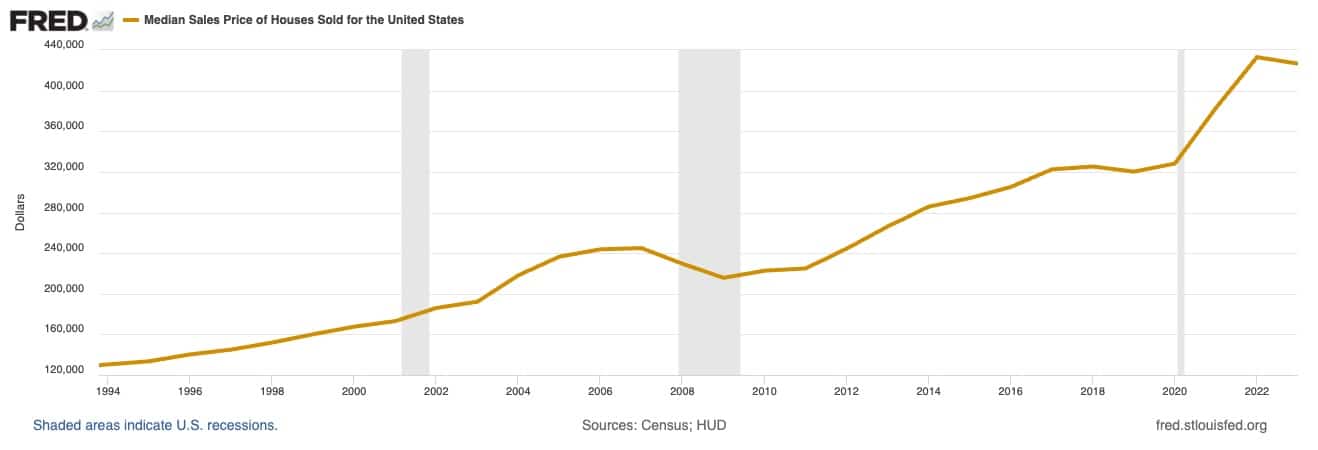 The Median Prices of Homes in The Last 30 Years Points Out Where The Housing Crisis Likely Began