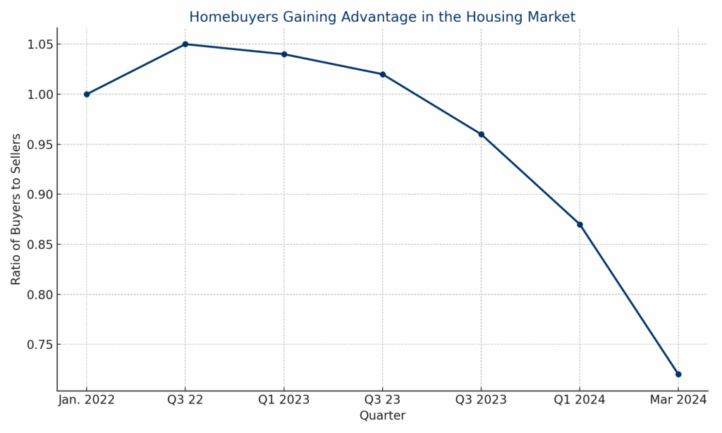 Line graph showing the decline in the ratio of homebuyers to sellers from January 2022 to March 2024, highlighting improved conditions for buyers in the 2025 housing market.
